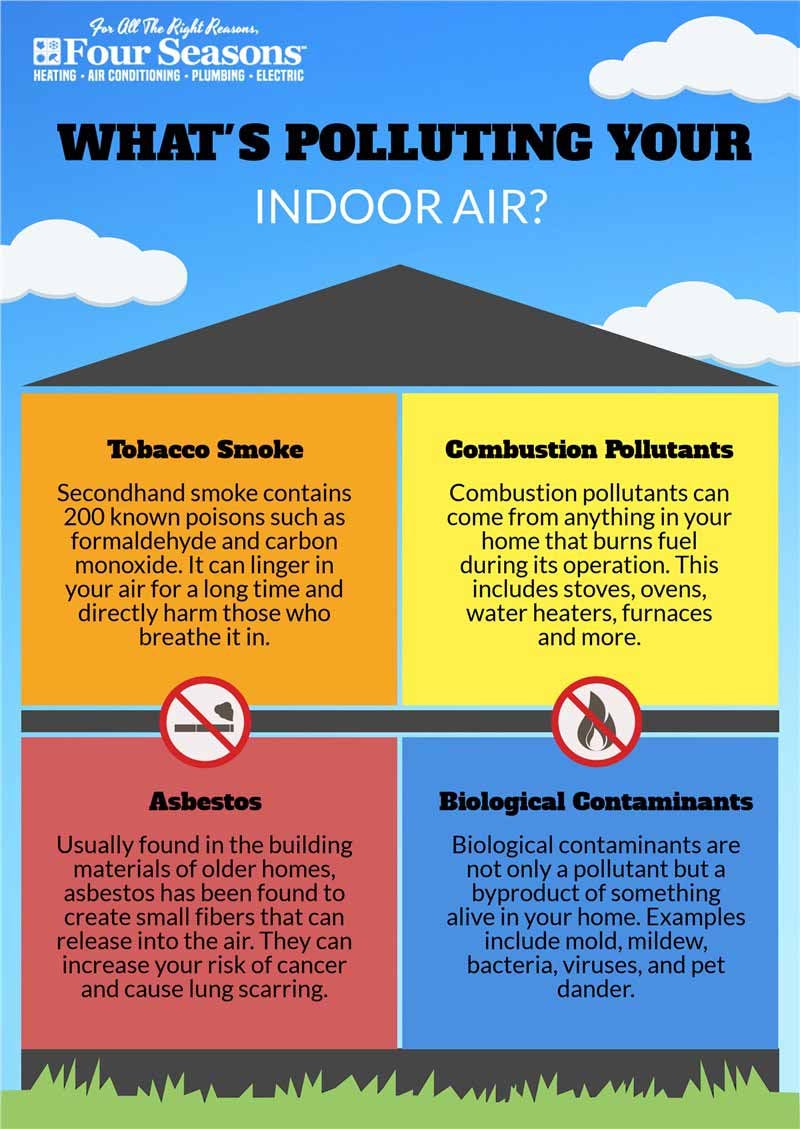 reasons of indoor pollution