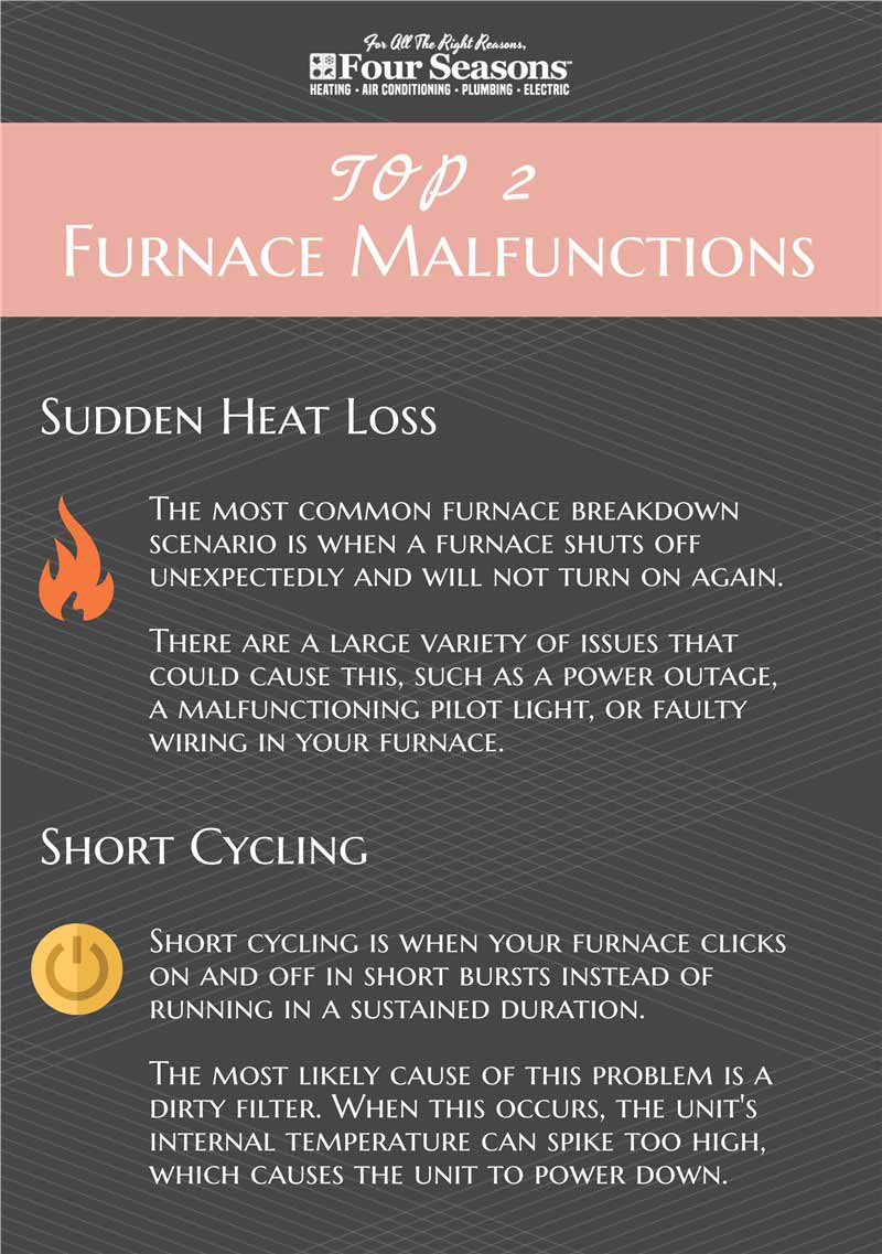 Furnace malfunctions
