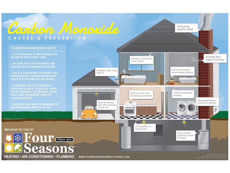Causes and Prevention of Carbon Monoxide Poisoning