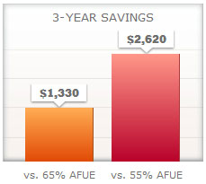 EL280 Gas Furnace Savings Chart