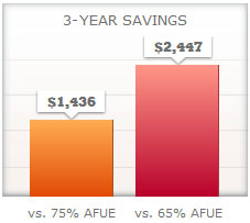 EL296V High-Efficiency Savings Chart