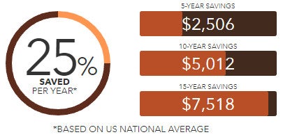 ML180E Gas Furnace Savings Chart