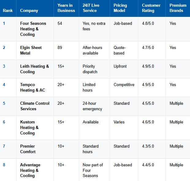Featured image for “Top HVAC Companies in Elgin, IL”